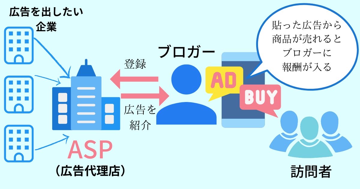 スマホでできる！アフィリエイトにおすすめのASPジャンル別一覧 | スマホだけブログ運営塾